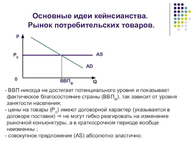 Основные идеи кейнсианства. Рынок потребительских товаров. p 0 P0 AS AD ВВПф