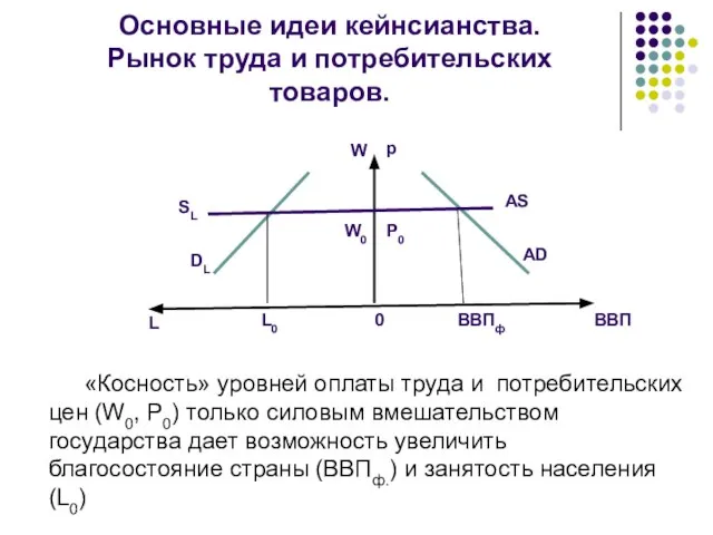 Основные идеи кейнсианства. Рынок труда и потребительских товаров. AS AD p P0