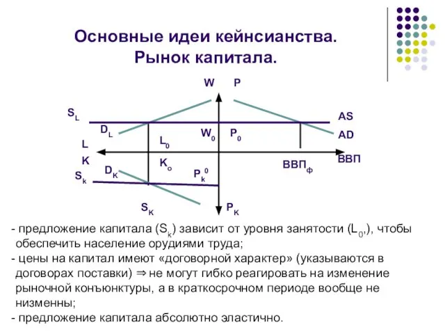 Основные идеи кейнсианства. Рынок капитала. SL DL DK SK L K BBП