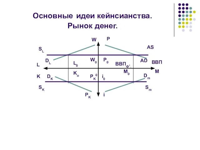 Основные идеи кейнсианства. Рынок денег. SL DL DK SK L K BBП