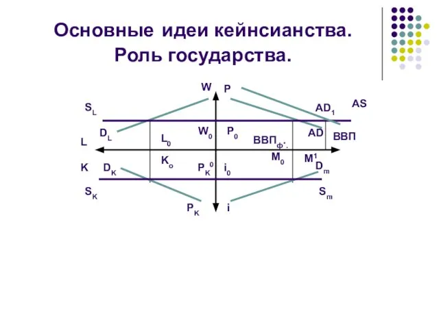 Основные идеи кейнсианства. Роль государства. SL DL DK SK L K BBП