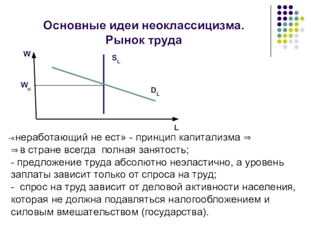 Основные идеи неоклассицизма. Рынок труда SL DL Wo W L «неработающий не