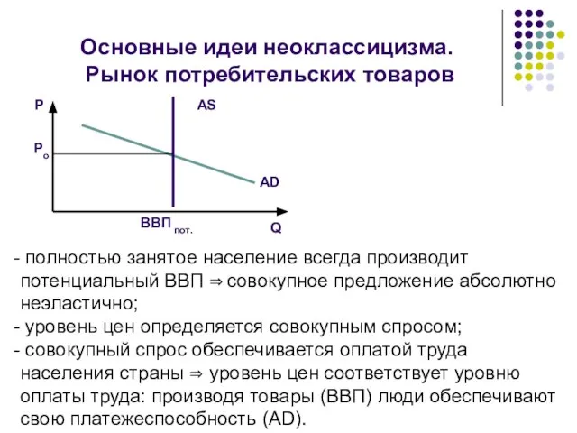 Основные идеи неоклассицизма. Рынок потребительских товаров АD AS P Po Q полностью