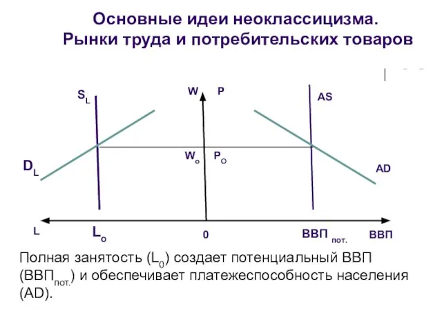 Основные идеи неоклассицизма. Рынки труда и потребительских товаров SL AS L ВВП