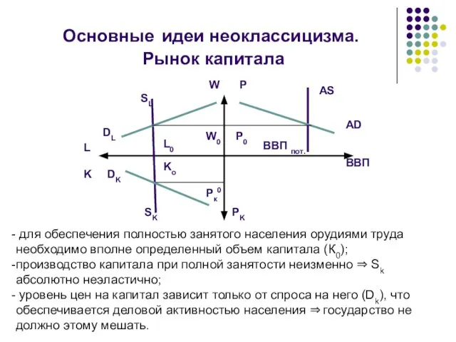 Основные идеи неоклассицизма. Рынок капитала SL DL DK SK L K BBП