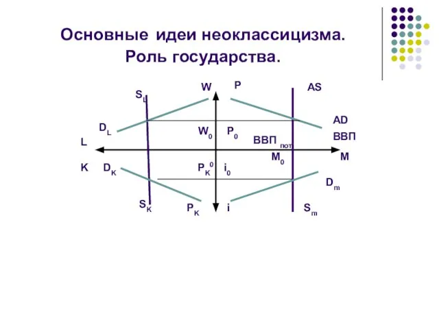 Основные идеи неоклассицизма. Роль государства. SL DL DK SK L K BBП