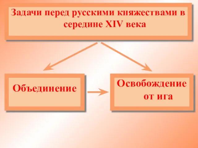 Задачи перед русскими княжествами в середине XIV века Объединение Освобождение от ига