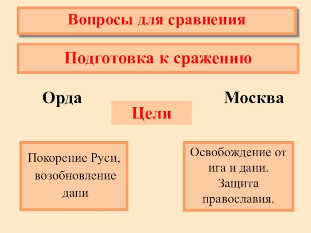 Подготовка к сражению Вопросы для сравнения Орда Москва Цели Покорение Руси, возобновление