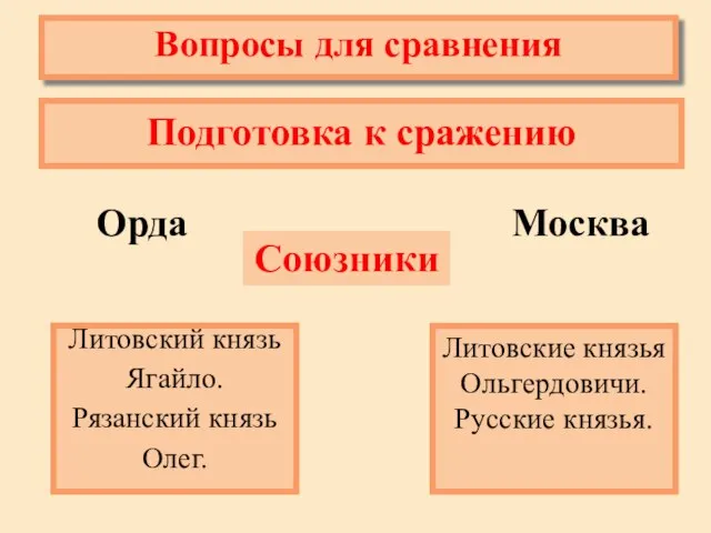 Подготовка к сражению Вопросы для сравнения Орда Москва Союзники Литовские князья Ольгердовичи.