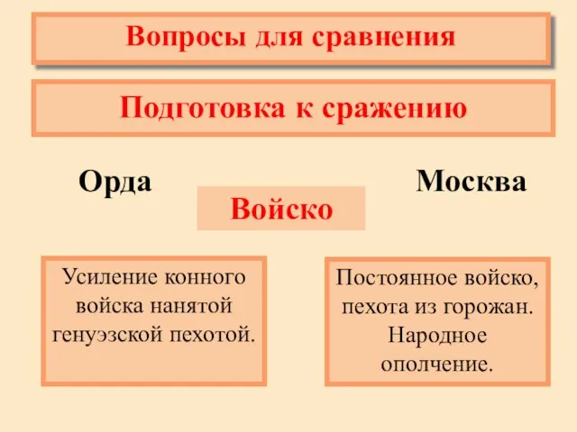 Подготовка к сражению Вопросы для сравнения Орда Москва Войско Постоянное войско, пехота