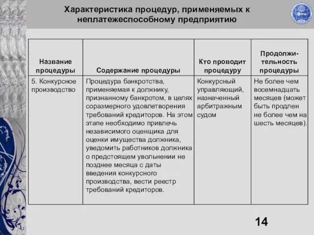 Характеристика процедур, применяемых к неплатежеспособному предприятию