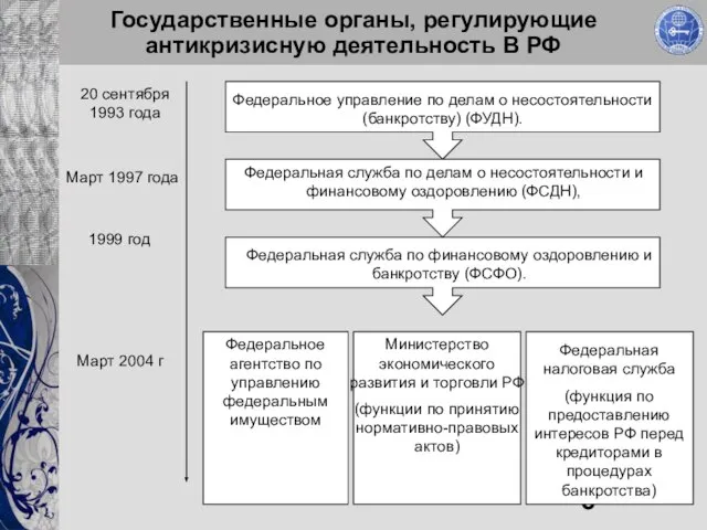 Государственные органы, регулирующие антикризисную деятельность В РФ 20 сентября 1993 года Март