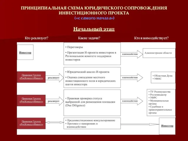 ПРИНЦИПИАЛЬНАЯ СХЕМА ЮРИДИЧЕСКОГО СОПРОВОЖДЕНИЯ ИНВЕСТИЦИОННОГО ПРОЕКТА («с самого начала») Начальный этап Кто