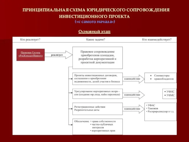 ПРИНЦИПИАЛЬНАЯ СХЕМА ЮРИДИЧЕСКОГО СОПРОВОЖДЕНИЯ ИНВЕСТИЦИОННОГО ПРОЕКТА («с самого начала») Основной этап