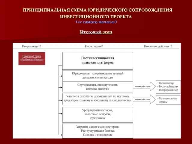 ПРИНЦИПИАЛЬНАЯ СХЕМА ЮРИДИЧЕСКОГО СОПРОВОЖДЕНИЯ ИНВЕСТИЦИОННОГО ПРОЕКТА («с самого начала») Итоговый этап