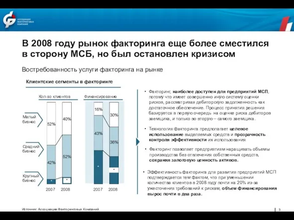 В 2008 году рынок факторинга еще более сместился в сторону МСБ, но