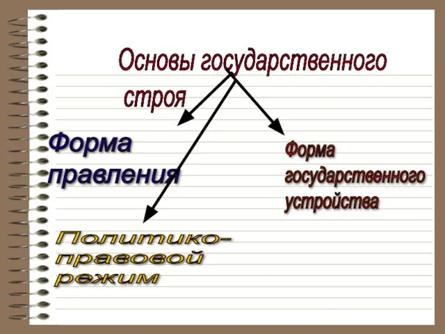 Основы государственного строя