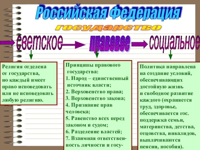 Российская Федерация государство