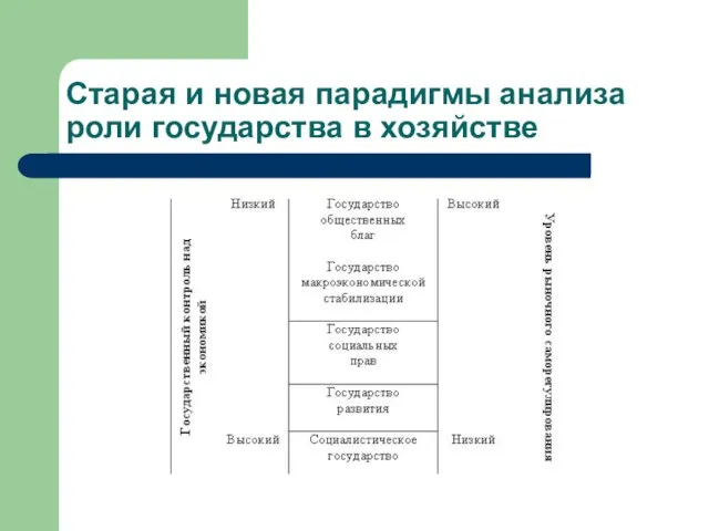 Старая и новая парадигмы анализа роли государства в хозяйстве