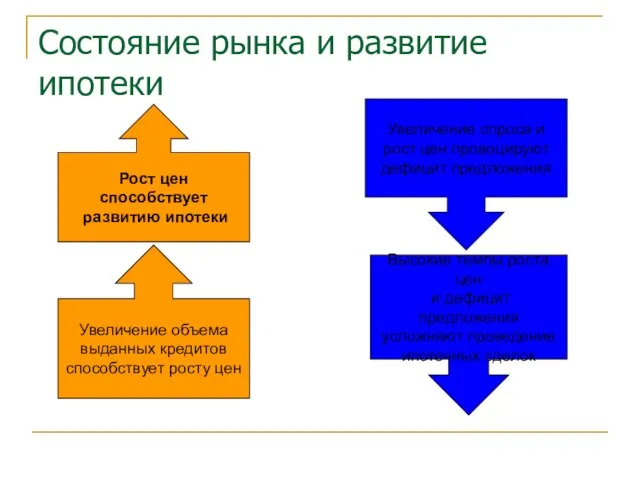 Состояние рынка и развитие ипотеки Увеличение спроса и рост цен провоцируют дефицит предложения