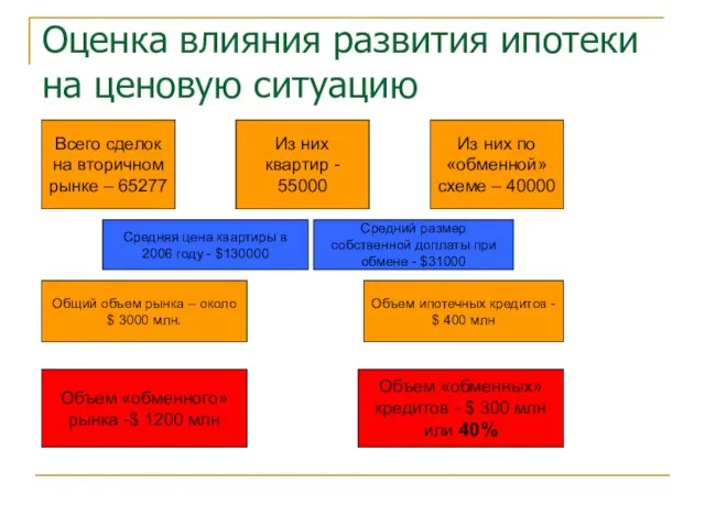 Оценка влияния развития ипотеки на ценовую ситуацию Всего сделок на вторичном рынке