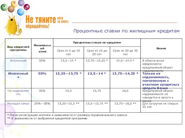 Процентные ставки по жилищным кредитам