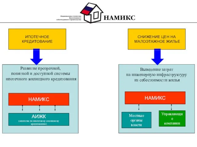 Выведение затрат на инженерную инфраструктуру из себестоимости жилья НАМИКС Местные органы власти