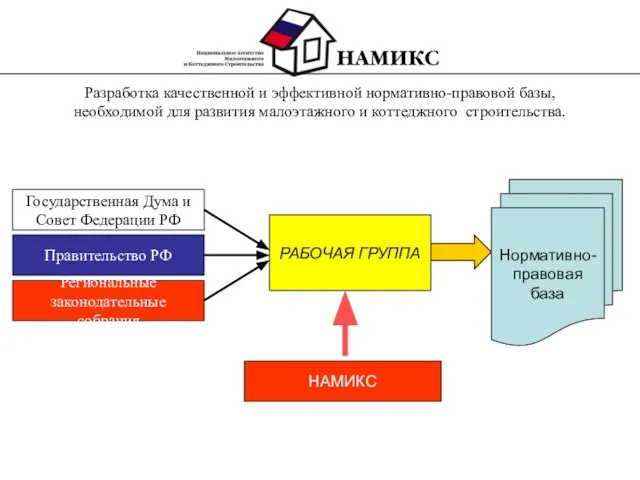 Разработка качественной и эффективной нормативно-правовой базы, необходимой для развития малоэтажного и коттеджного