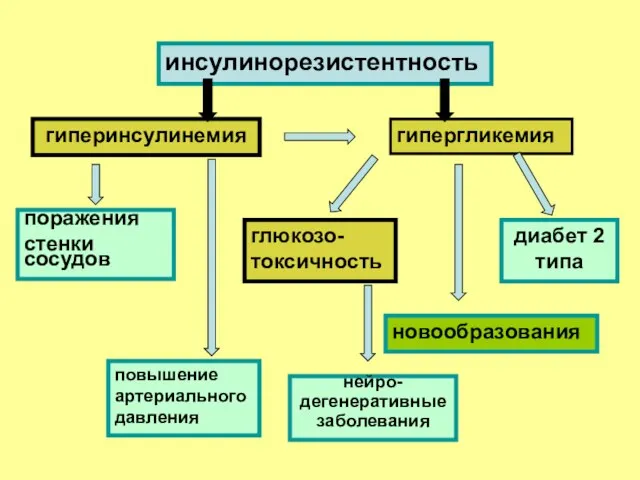 инсулинорезистентность гиперинсулинемия гипергликемия глюкозо-токсичность нейро- дегенеративные заболевания диабет 2 типа новообразования поражения