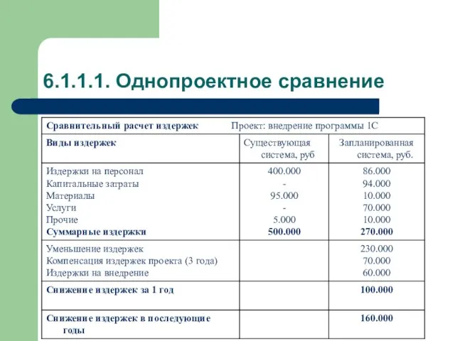 6.1.1.1. Однопроектное сравнение