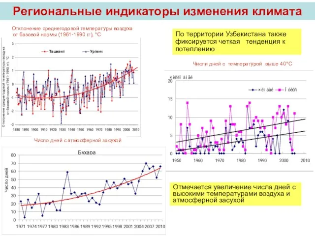 По территории Узбекистана также фиксируется четкая тенденция к потеплению Отклонение среднегодовой температуры