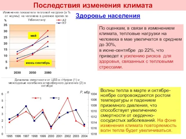 Динамика смертности от ЦВЗ в г.Нукусе (1) и межгодовые колебания атмосферного давления