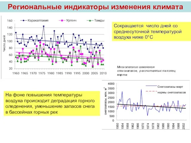 Сокращается число дней со среднесуточной температурой воздуха ниже 0°С Региональные индикаторы изменения