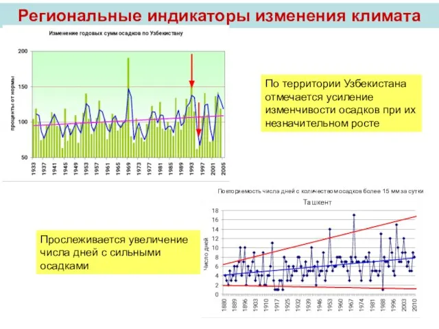 По территории Узбекистана отмечается усиление изменчивости осадков при их незначительном росте Повторяемость