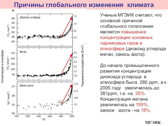 Ученые МГЭИК считают, что основной причиной глобального потепления является повышение концентрации основных