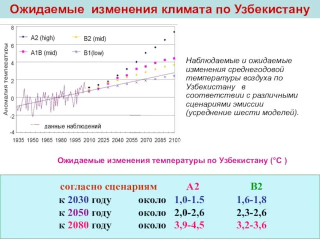 Наблюдаемые и ожидаемые изменения среднегодовой температуры воздуха по Узбекистану в соответствии с