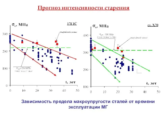 Зависимость предела макроупругости сталей от времени эксплуатации МГ Прогноз интенсивности старения