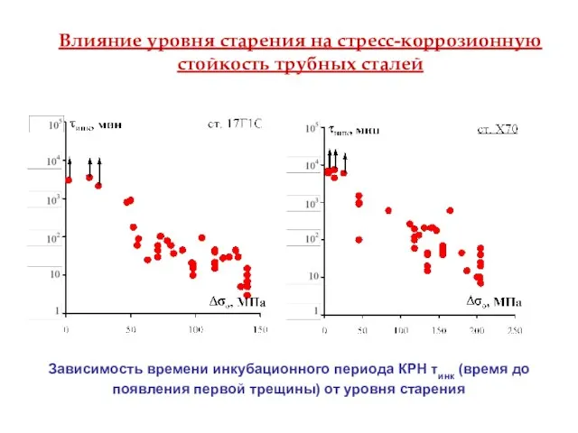 Влияние уровня старения на стресс-коррозионную стойкость трубных сталей Зависимость времени инкубационного периода