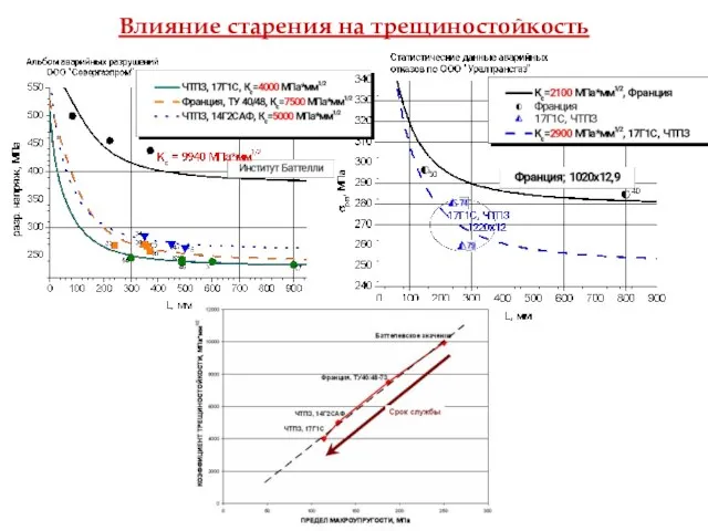 Влияние старения на трещиностойкость