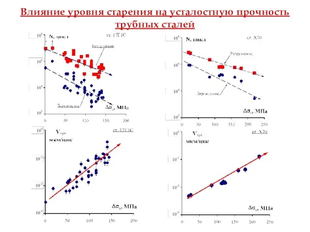 Влияние уровня старения на усталостную прочность трубных сталей