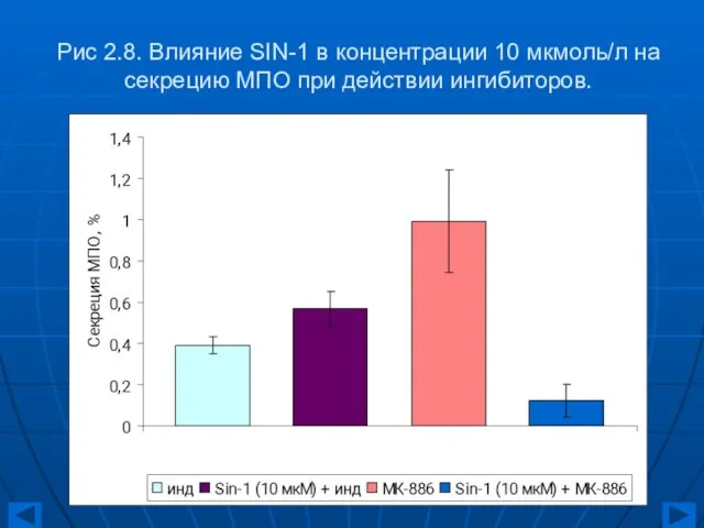 Рис 2.8. Влияние SIN-1 в концентрации 10 мкмоль/л на секрецию МПО при действии ингибиторов.