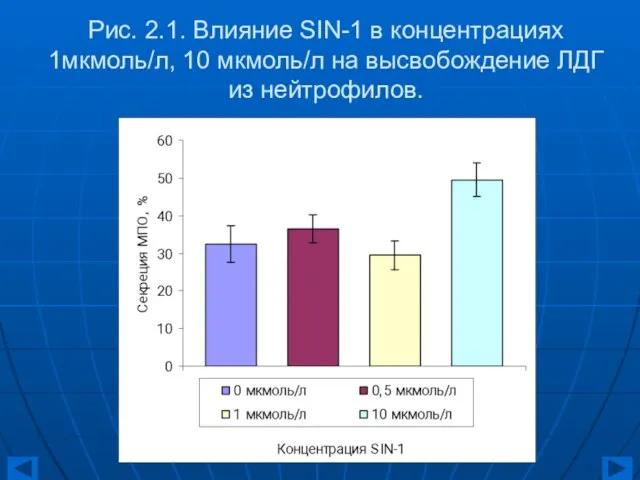 Рис. 2.1. Влияние SIN-1 в концентрациях 1мкмоль/л, 10 мкмоль/л на высвобождение ЛДГ из нейтрофилов.