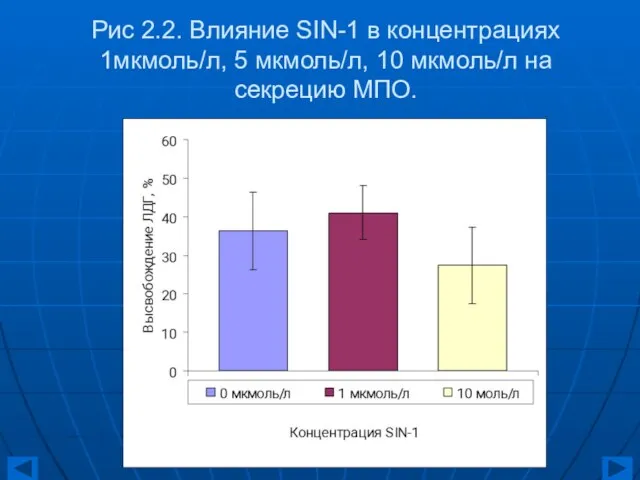 Рис 2.2. Влияние SIN-1 в концентрациях 1мкмоль/л, 5 мкмоль/л, 10 мкмоль/л на секрецию МПО.