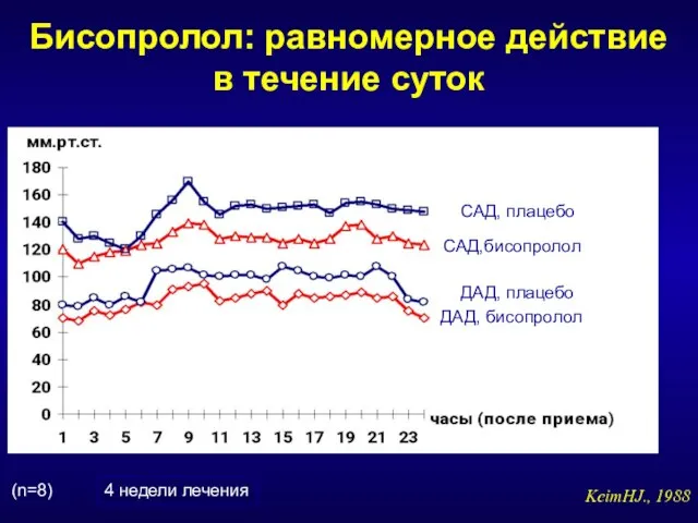 Бисопролол: равномерное действие в течение суток KeimHJ., 1988 САД, плацебо САД,бисопролол ДАД,