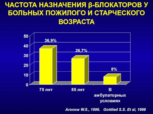 ЧАСТОТА НАЗНАЧЕНИЯ β-БЛОКАТОРОВ У БОЛЬНЫХ ПОЖИЛОГО И СТАРЧЕСКОГО ВОЗРАСТА Aronow W.S., 1996.