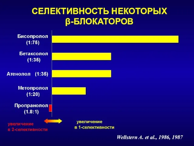 Wellstern A. et al., 1986, 1987 СЕЛЕКТИВНОСТЬ НЕКОТОРЫХ β-БЛОКАТОРОВ