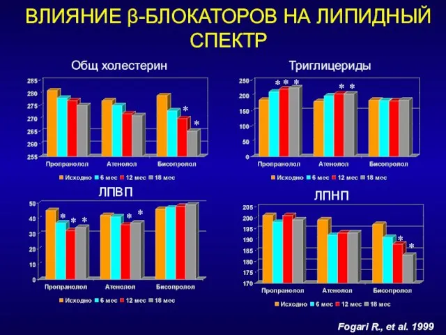 ВЛИЯНИЕ β-БЛОКАТОРОВ НА ЛИПИДНЫЙ СПЕКТР Fogari R., et al. 1999