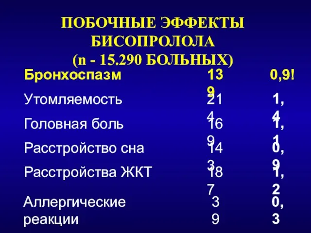 ПОБОЧНЫЕ ЭФФЕКТЫ БИСОПРОЛОЛА (n - 15.290 БОЛЬНЫХ)