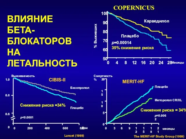 ВЛИЯНИЕ БЕТА-БЛОКАТОРОВ НА ЛЕТАЛЬНОСТЬ