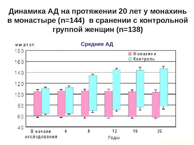 Динамика АД на протяжении 20 лет у монахинь в монастыре (n=144) в